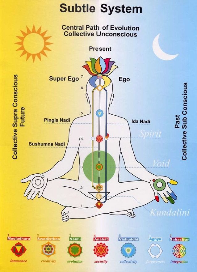 chakra-chart-Sahaja-Yoga-copyright