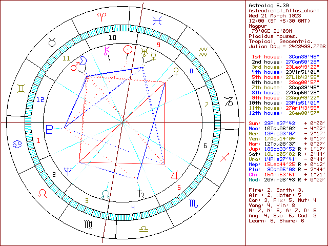 Birth-Chart-Shri-Mataji-Nirmala-Devi